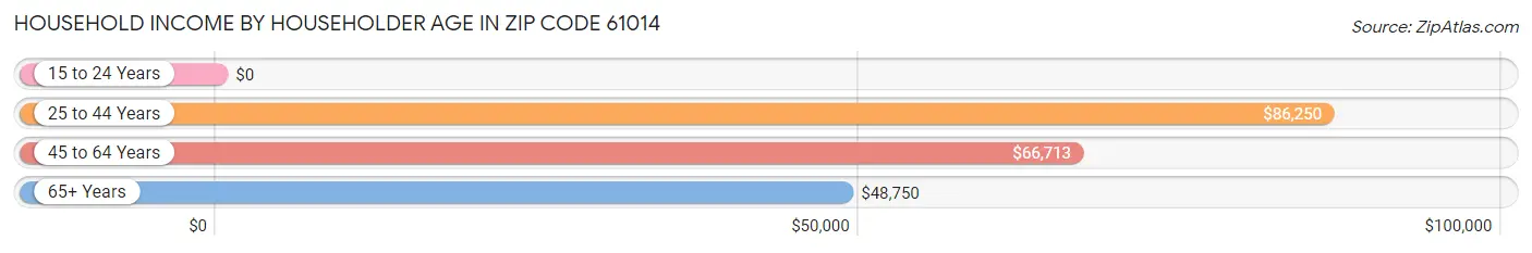 Household Income by Householder Age in Zip Code 61014