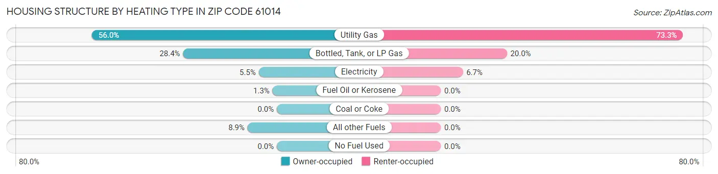 Housing Structure by Heating Type in Zip Code 61014