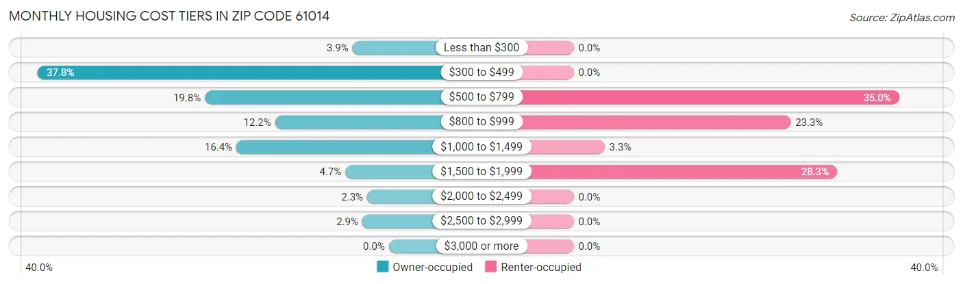 Monthly Housing Cost Tiers in Zip Code 61014