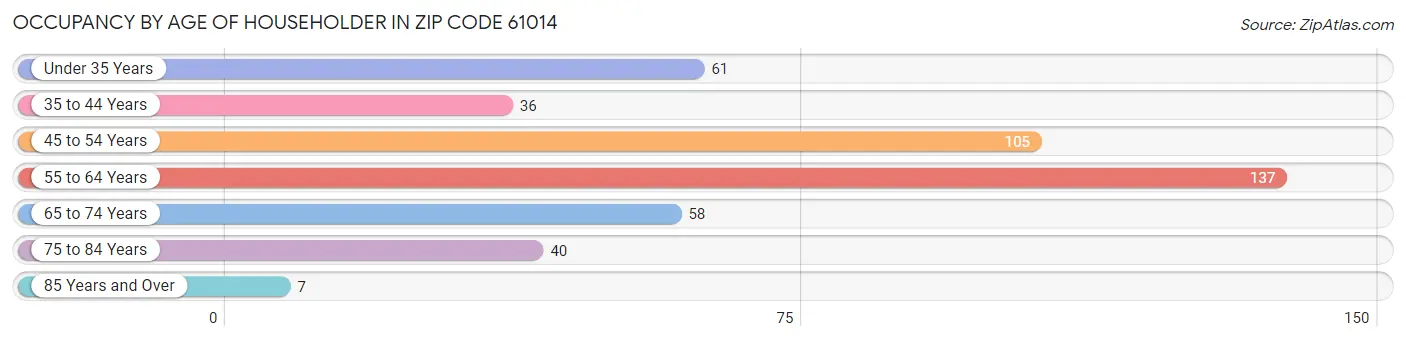 Occupancy by Age of Householder in Zip Code 61014