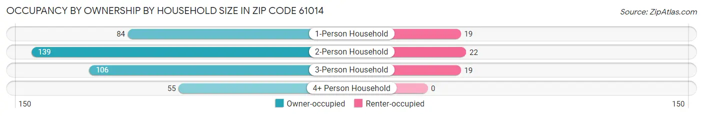 Occupancy by Ownership by Household Size in Zip Code 61014