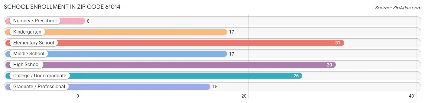 School Enrollment in Zip Code 61014