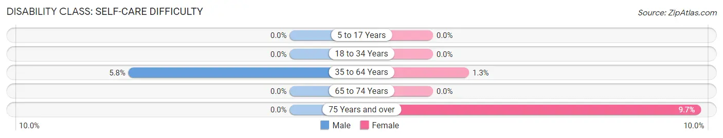 Disability in Zip Code 61014: <span>Self-Care Difficulty</span>