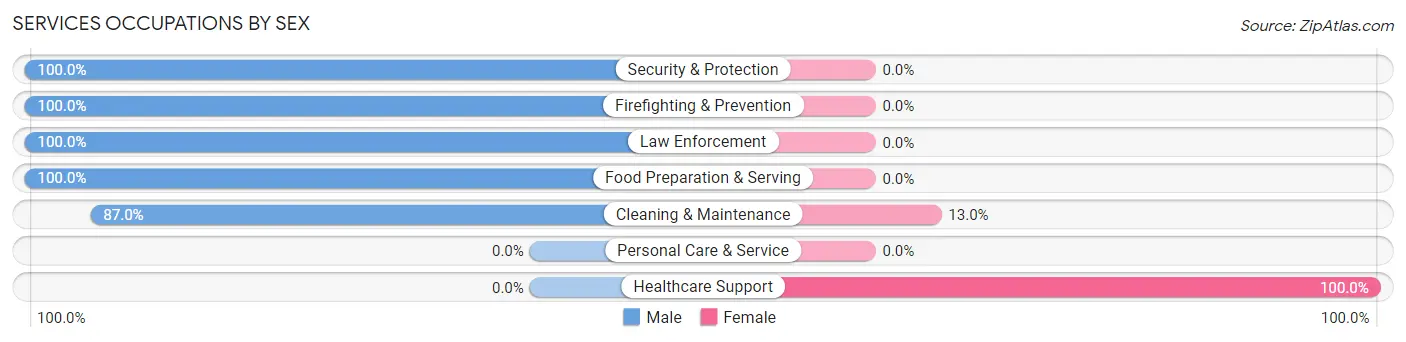 Services Occupations by Sex in Zip Code 61014