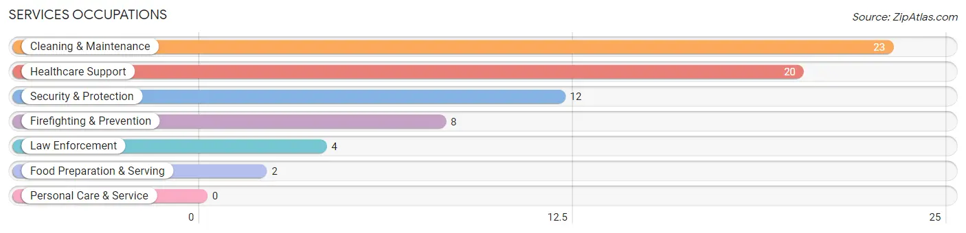 Services Occupations in Zip Code 61014