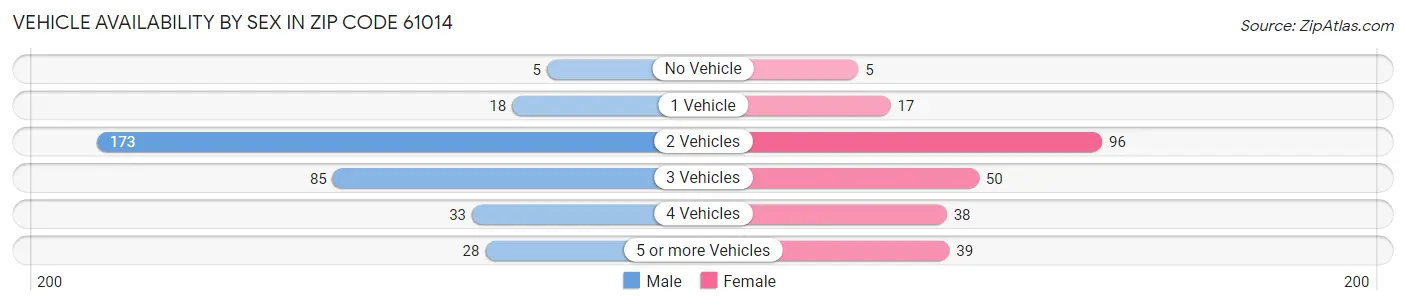 Vehicle Availability by Sex in Zip Code 61014