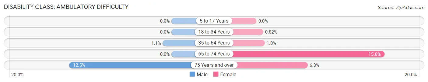 Disability in Zip Code 61015: <span>Ambulatory Difficulty</span>