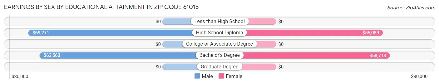 Earnings by Sex by Educational Attainment in Zip Code 61015