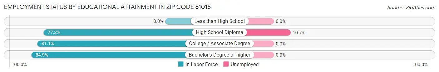 Employment Status by Educational Attainment in Zip Code 61015