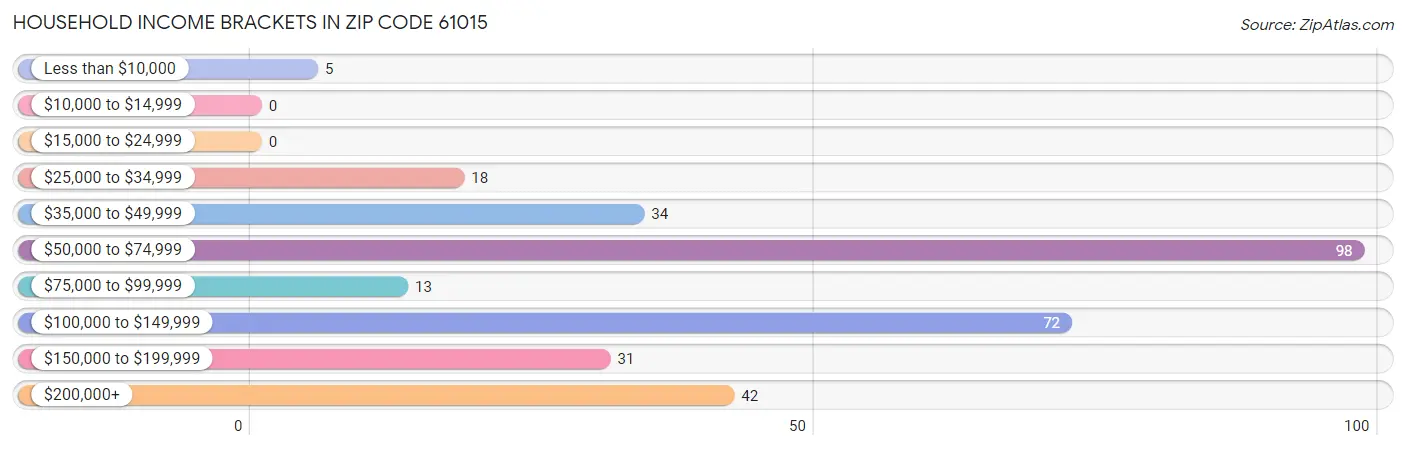 Household Income Brackets in Zip Code 61015