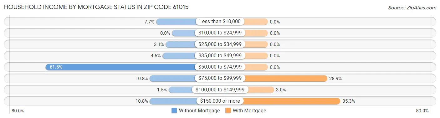 Household Income by Mortgage Status in Zip Code 61015