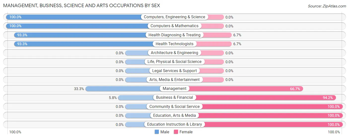 Management, Business, Science and Arts Occupations by Sex in Zip Code 61015
