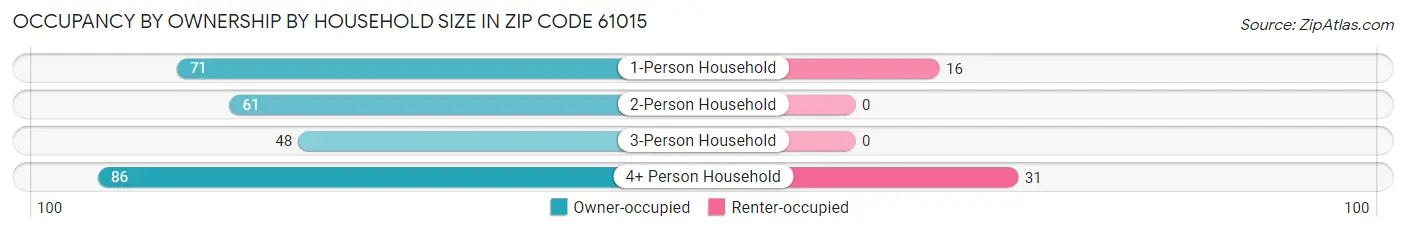 Occupancy by Ownership by Household Size in Zip Code 61015