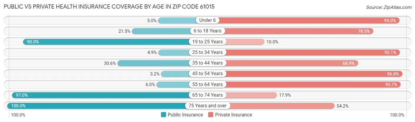 Public vs Private Health Insurance Coverage by Age in Zip Code 61015