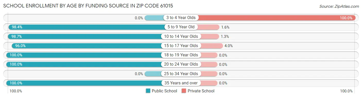 School Enrollment by Age by Funding Source in Zip Code 61015