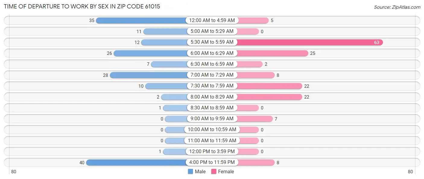 Time of Departure to Work by Sex in Zip Code 61015