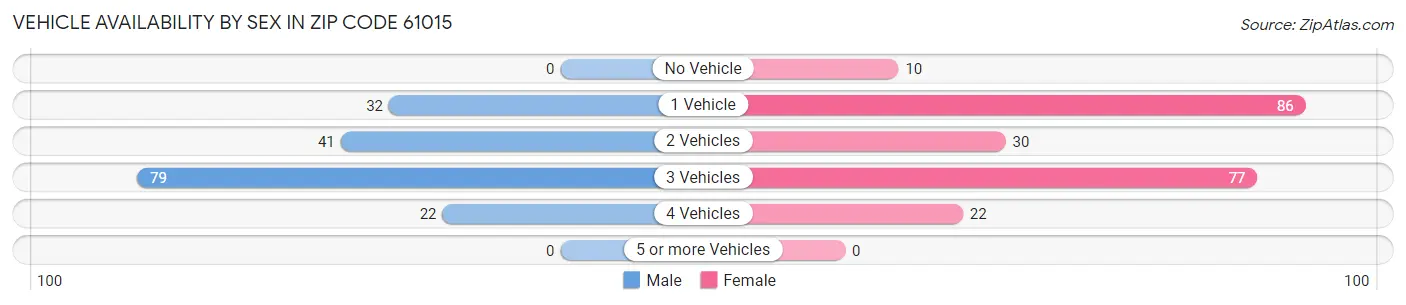 Vehicle Availability by Sex in Zip Code 61015