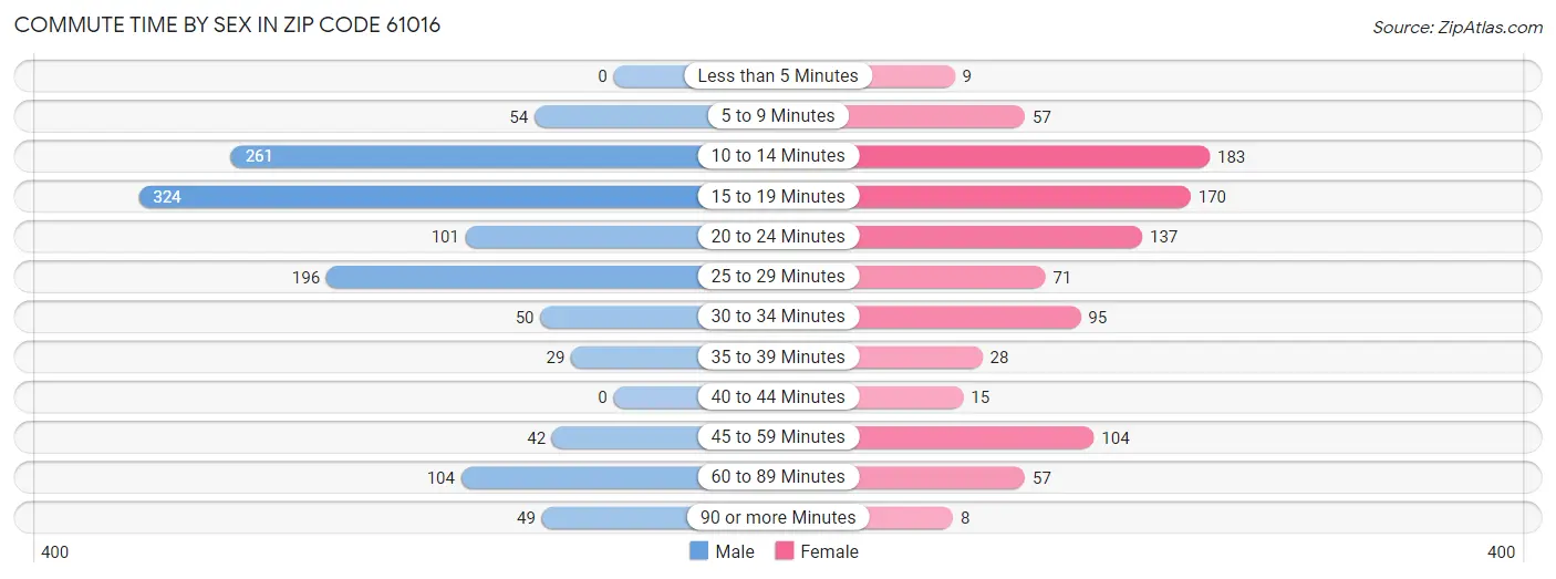 Commute Time by Sex in Zip Code 61016