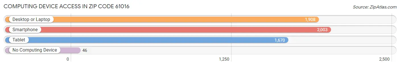 Computing Device Access in Zip Code 61016