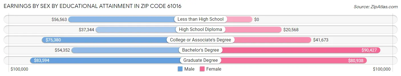 Earnings by Sex by Educational Attainment in Zip Code 61016