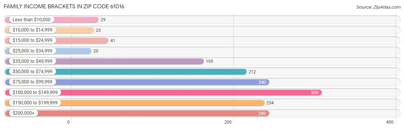 Family Income Brackets in Zip Code 61016