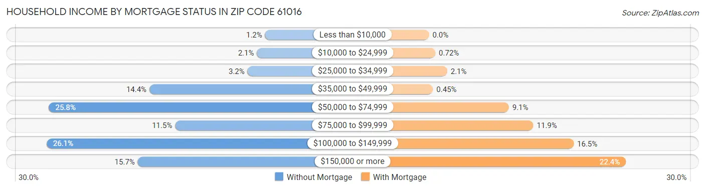 Household Income by Mortgage Status in Zip Code 61016