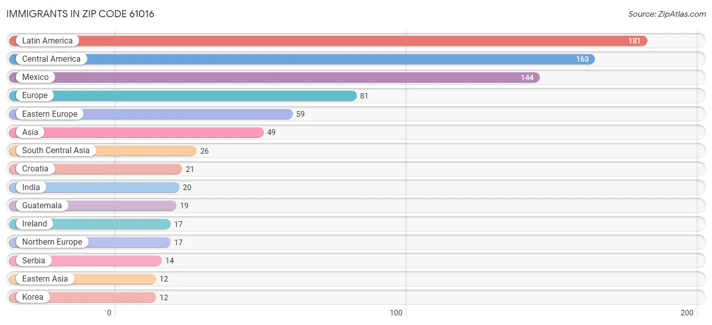 Immigrants in Zip Code 61016