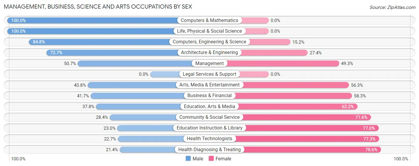 Management, Business, Science and Arts Occupations by Sex in Zip Code 61016