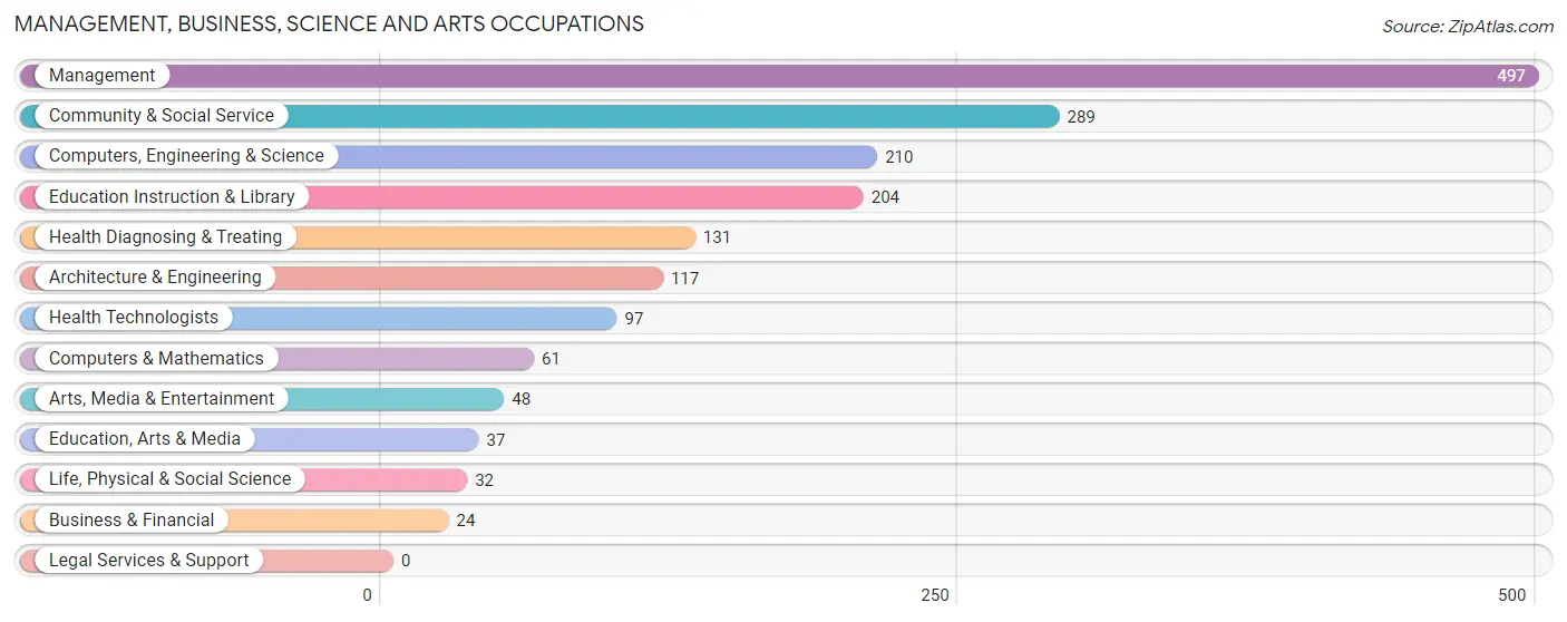 Management, Business, Science and Arts Occupations in Zip Code 61016