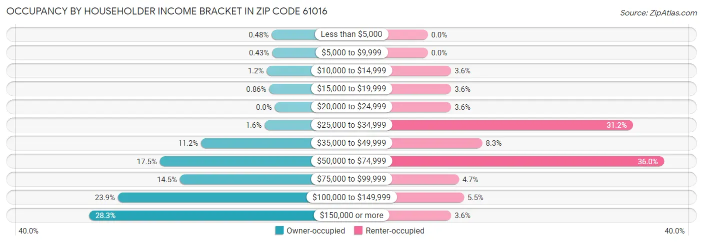 Occupancy by Householder Income Bracket in Zip Code 61016