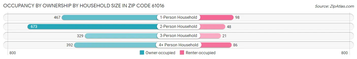 Occupancy by Ownership by Household Size in Zip Code 61016