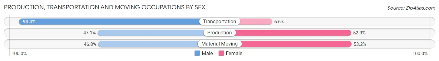 Production, Transportation and Moving Occupations by Sex in Zip Code 61016