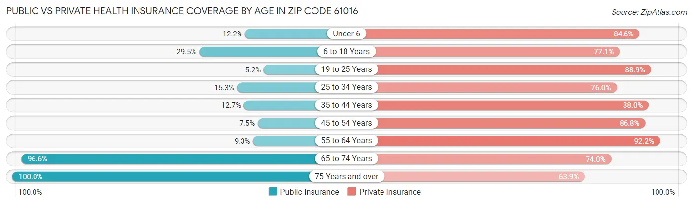 Public vs Private Health Insurance Coverage by Age in Zip Code 61016