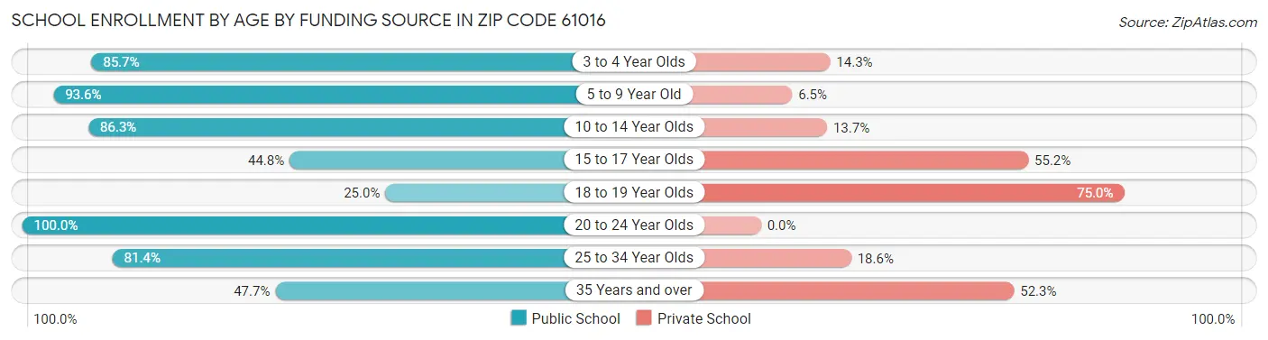 School Enrollment by Age by Funding Source in Zip Code 61016