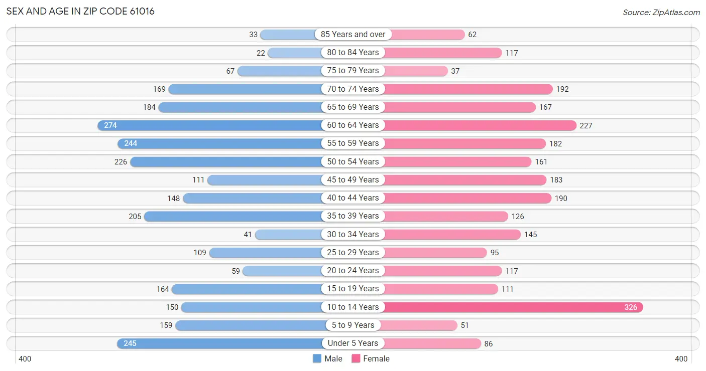 Sex and Age in Zip Code 61016