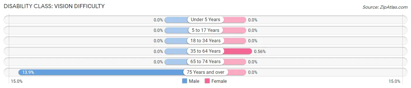 Disability in Zip Code 61016: <span>Vision Difficulty</span>