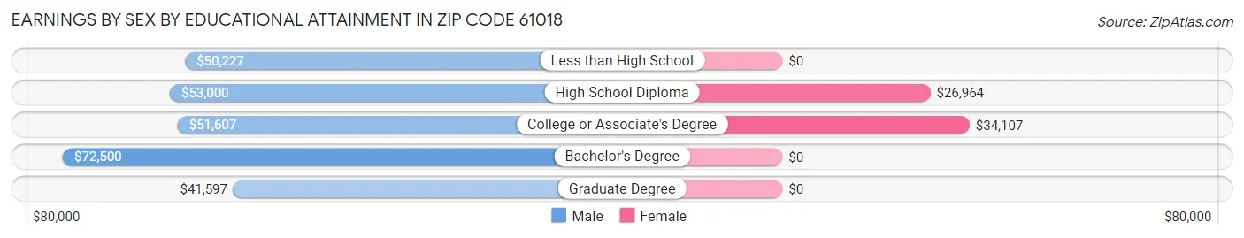 Earnings by Sex by Educational Attainment in Zip Code 61018