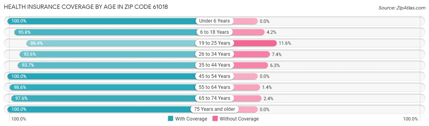 Health Insurance Coverage by Age in Zip Code 61018