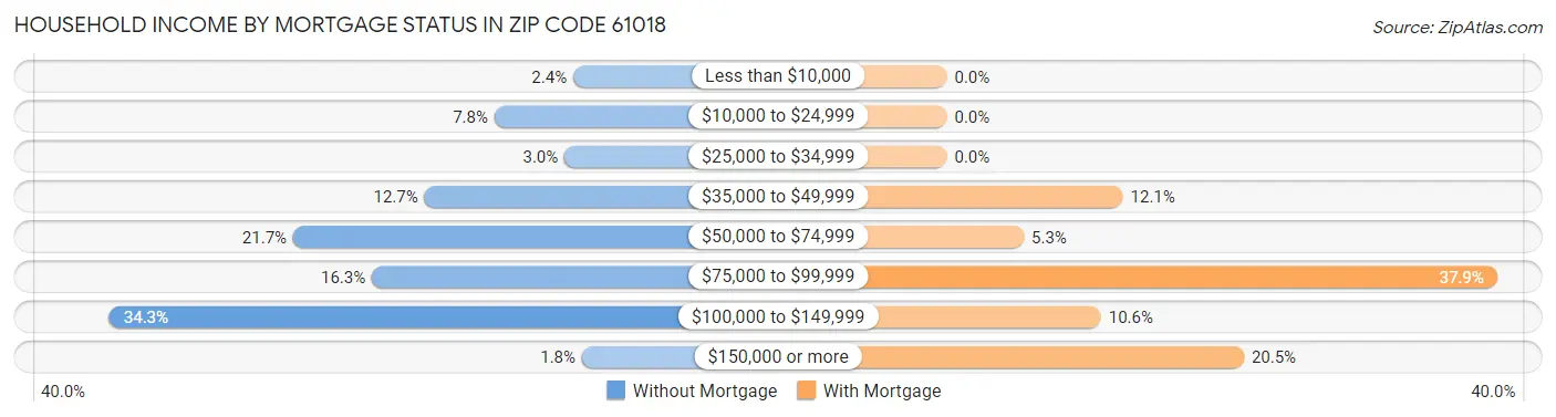 Household Income by Mortgage Status in Zip Code 61018