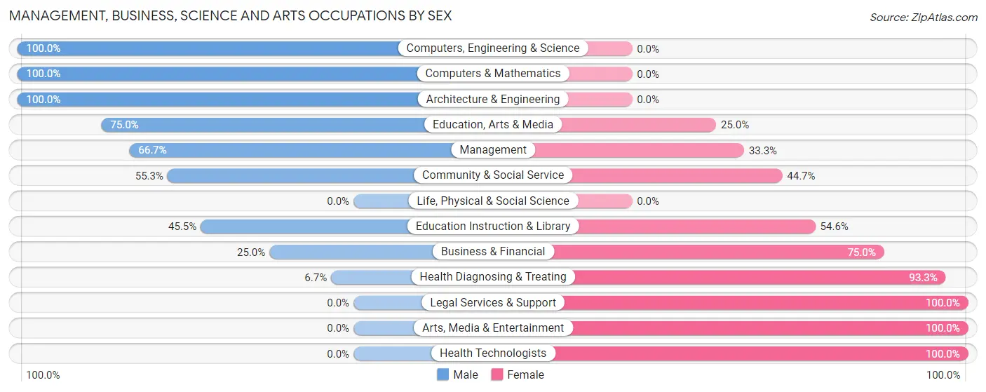 Management, Business, Science and Arts Occupations by Sex in Zip Code 61018