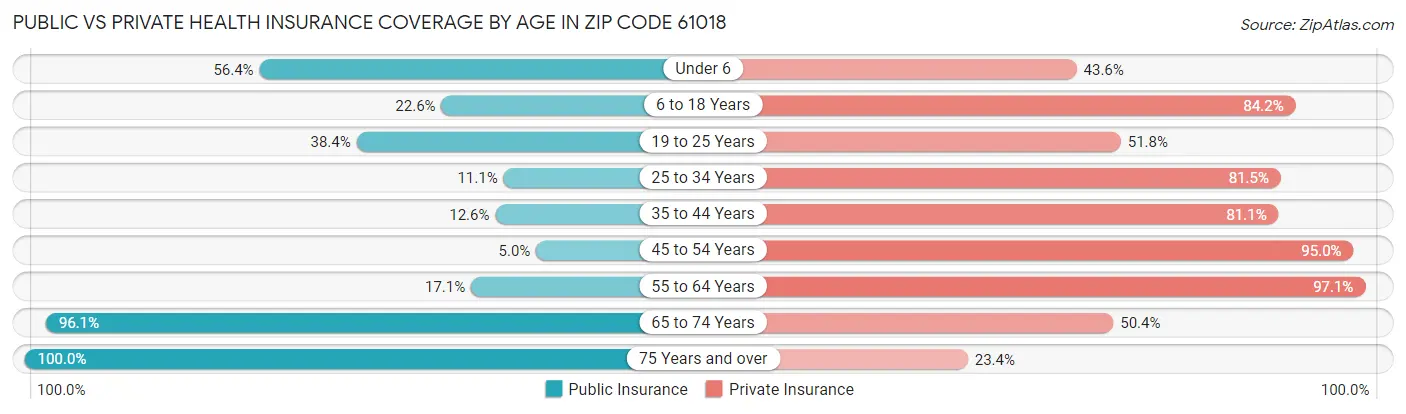 Public vs Private Health Insurance Coverage by Age in Zip Code 61018