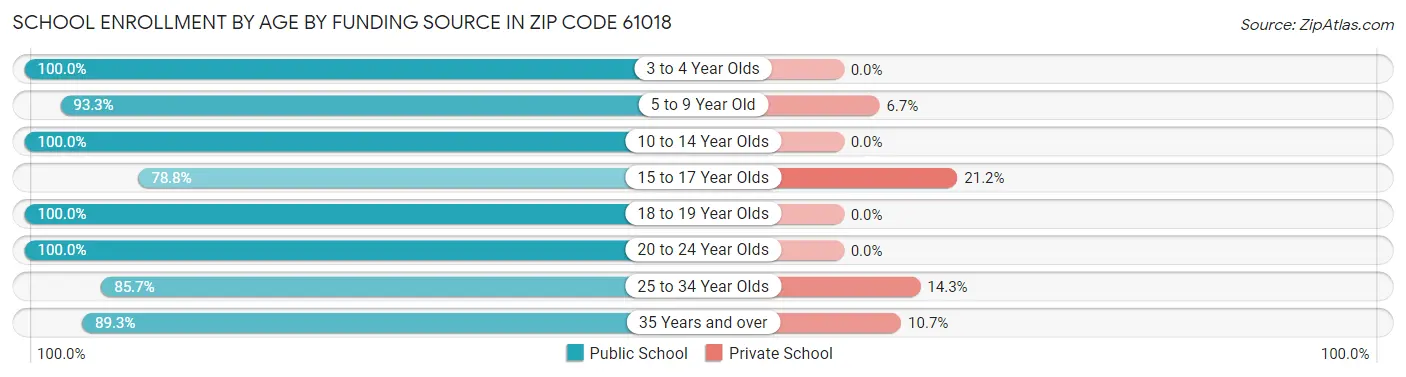 School Enrollment by Age by Funding Source in Zip Code 61018