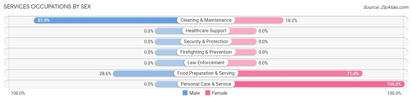 Services Occupations by Sex in Zip Code 61018