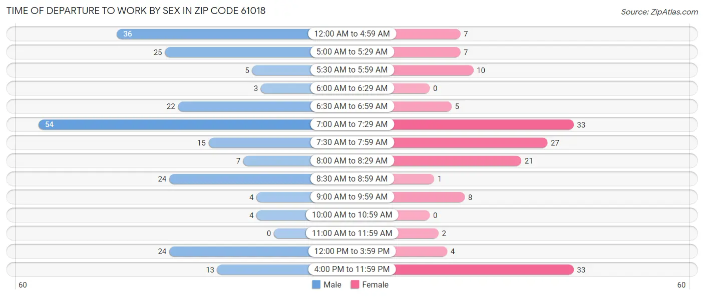 Time of Departure to Work by Sex in Zip Code 61018