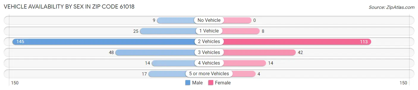 Vehicle Availability by Sex in Zip Code 61018