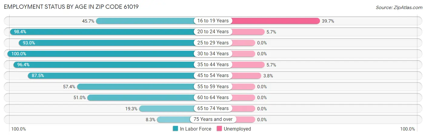 Employment Status by Age in Zip Code 61019