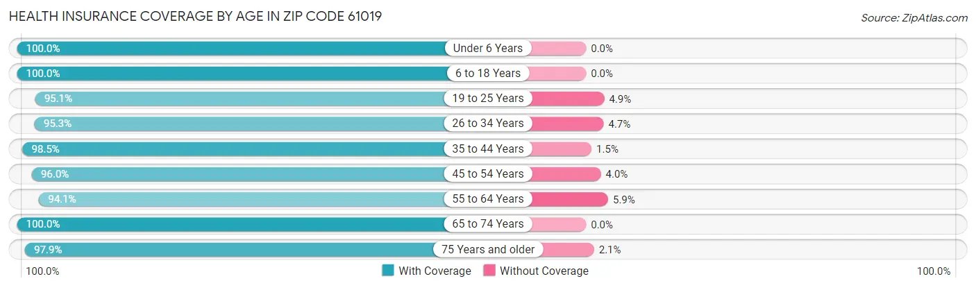 Health Insurance Coverage by Age in Zip Code 61019