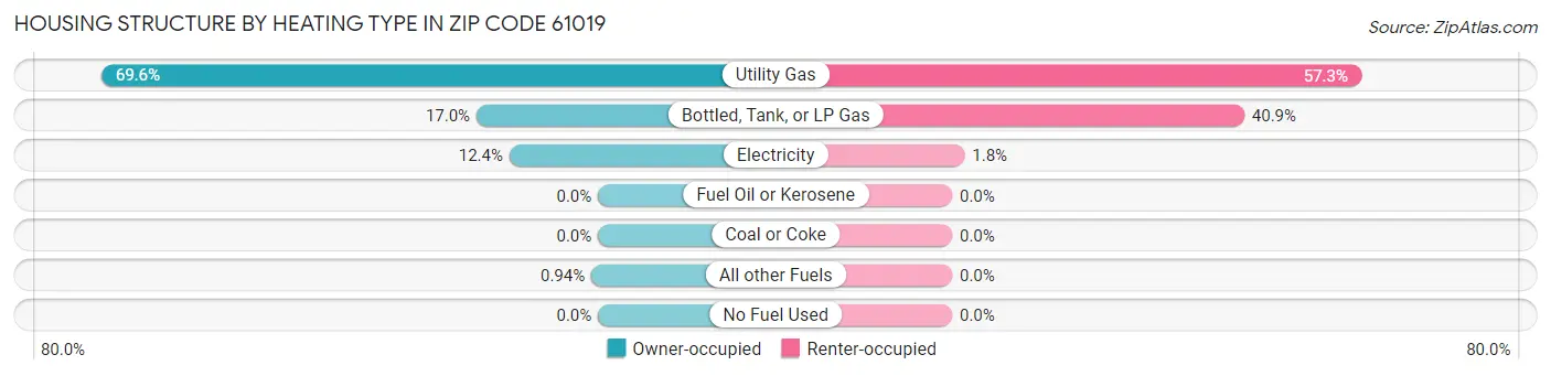 Housing Structure by Heating Type in Zip Code 61019