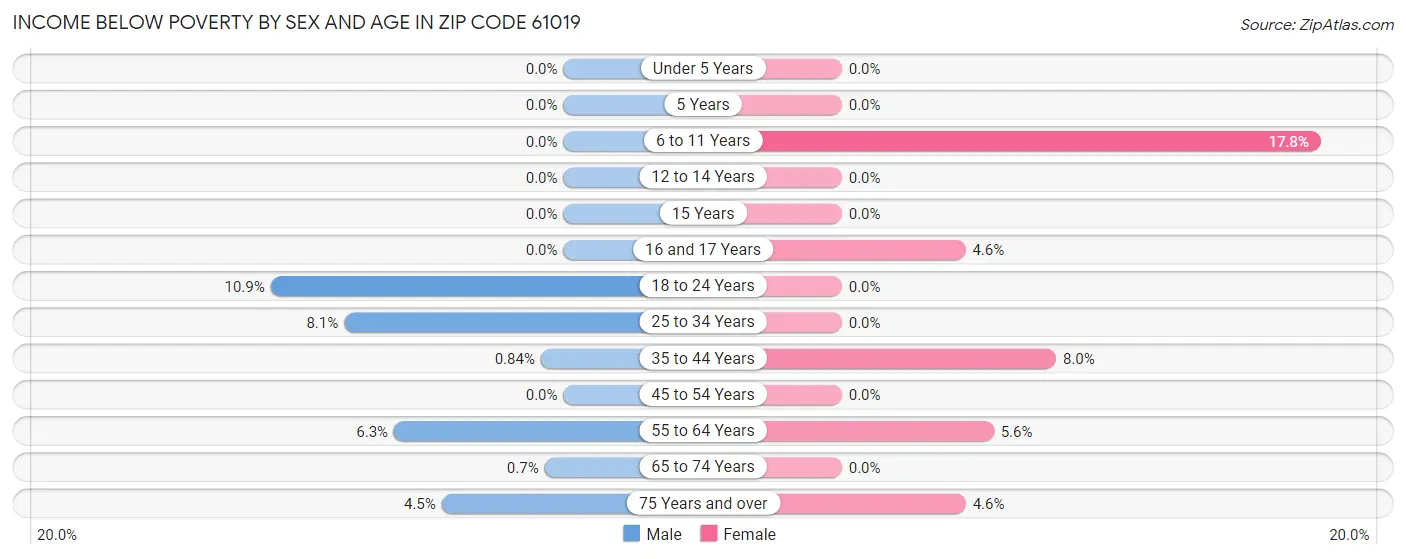 Income Below Poverty by Sex and Age in Zip Code 61019