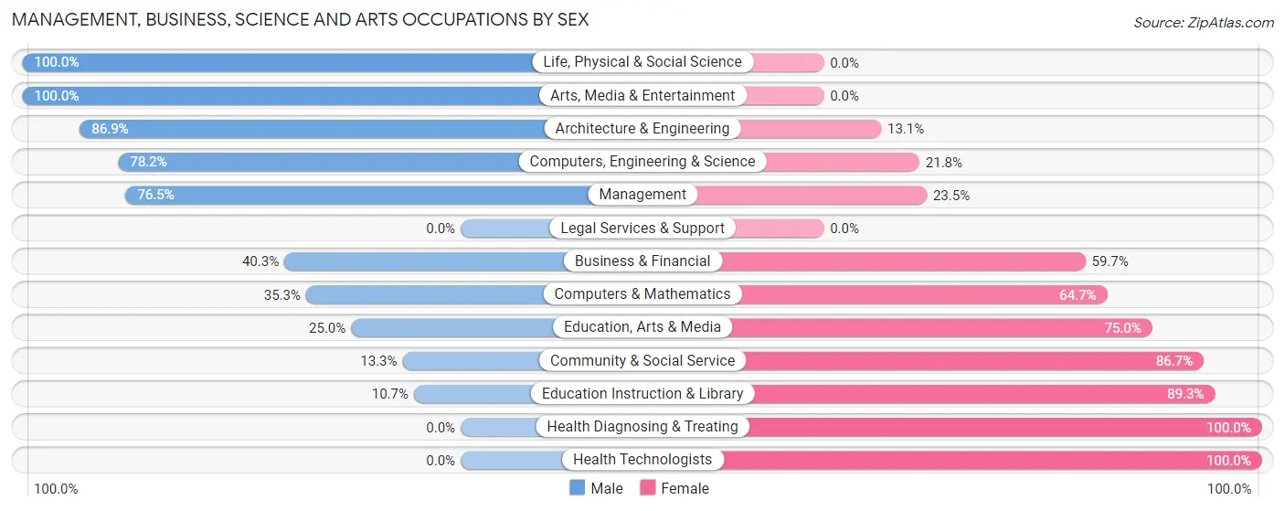 Management, Business, Science and Arts Occupations by Sex in Zip Code 61019